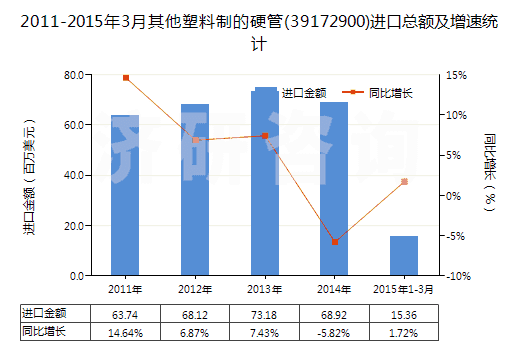 2011-2015年3月其他塑料制的硬管(39172900)進(jìn)口總額及增速統(tǒng)計